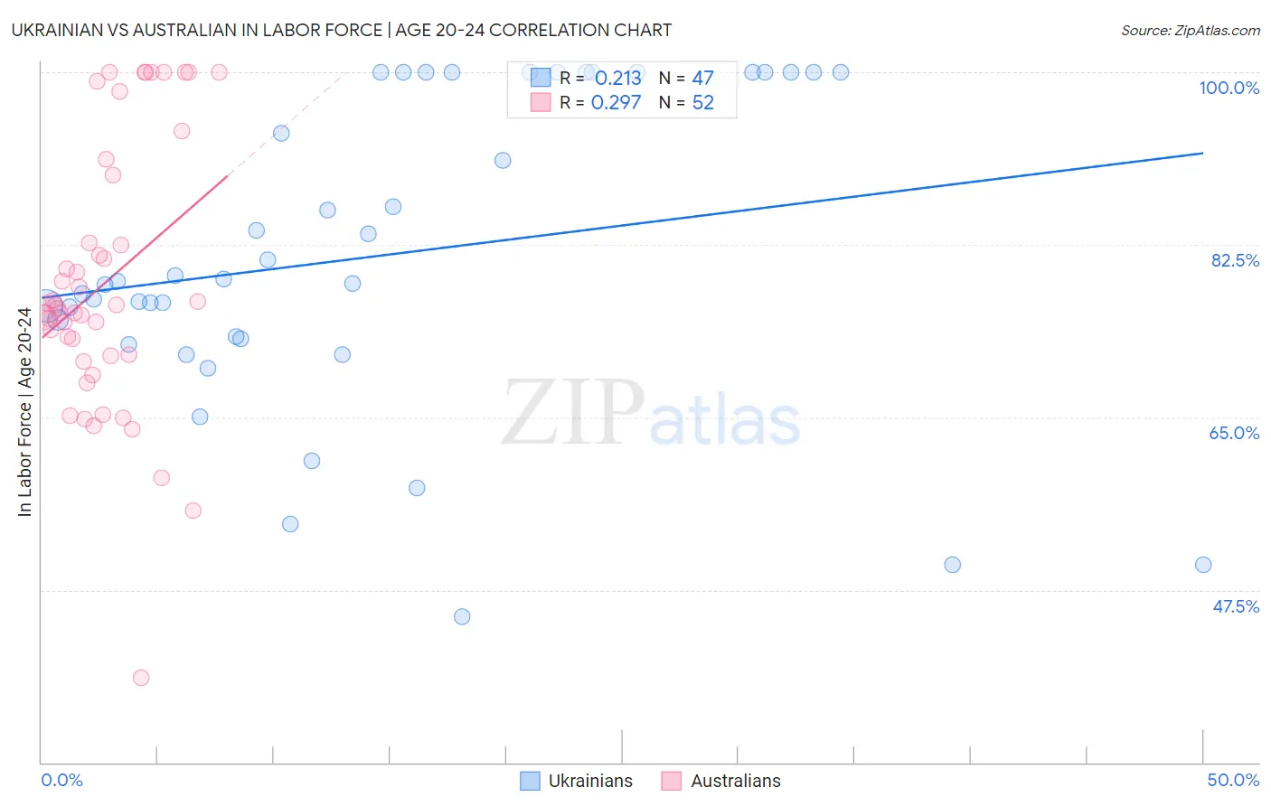 Ukrainian vs Australian In Labor Force | Age 20-24