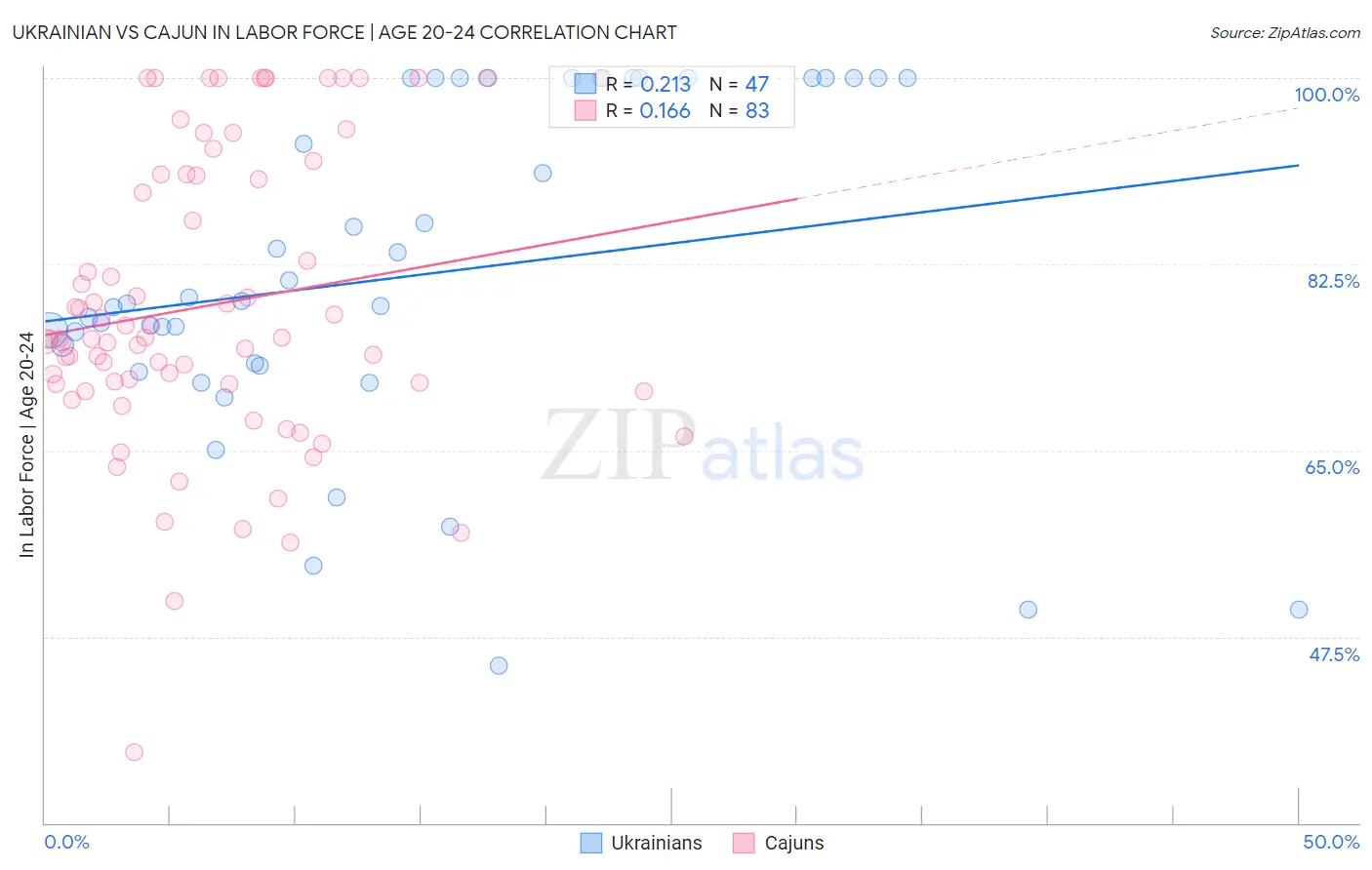 Ukrainian vs Cajun In Labor Force | Age 20-24