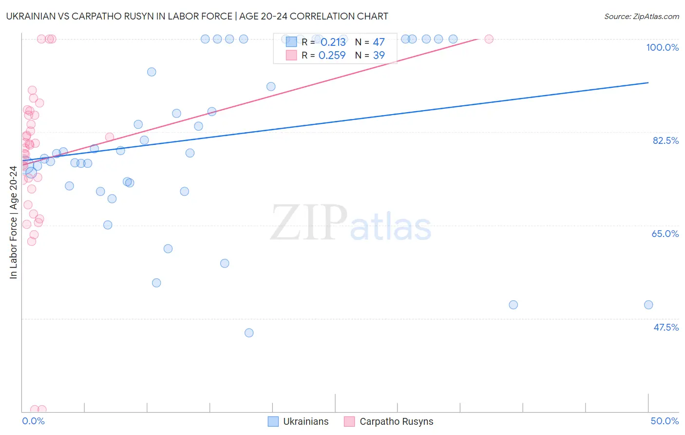 Ukrainian vs Carpatho Rusyn In Labor Force | Age 20-24