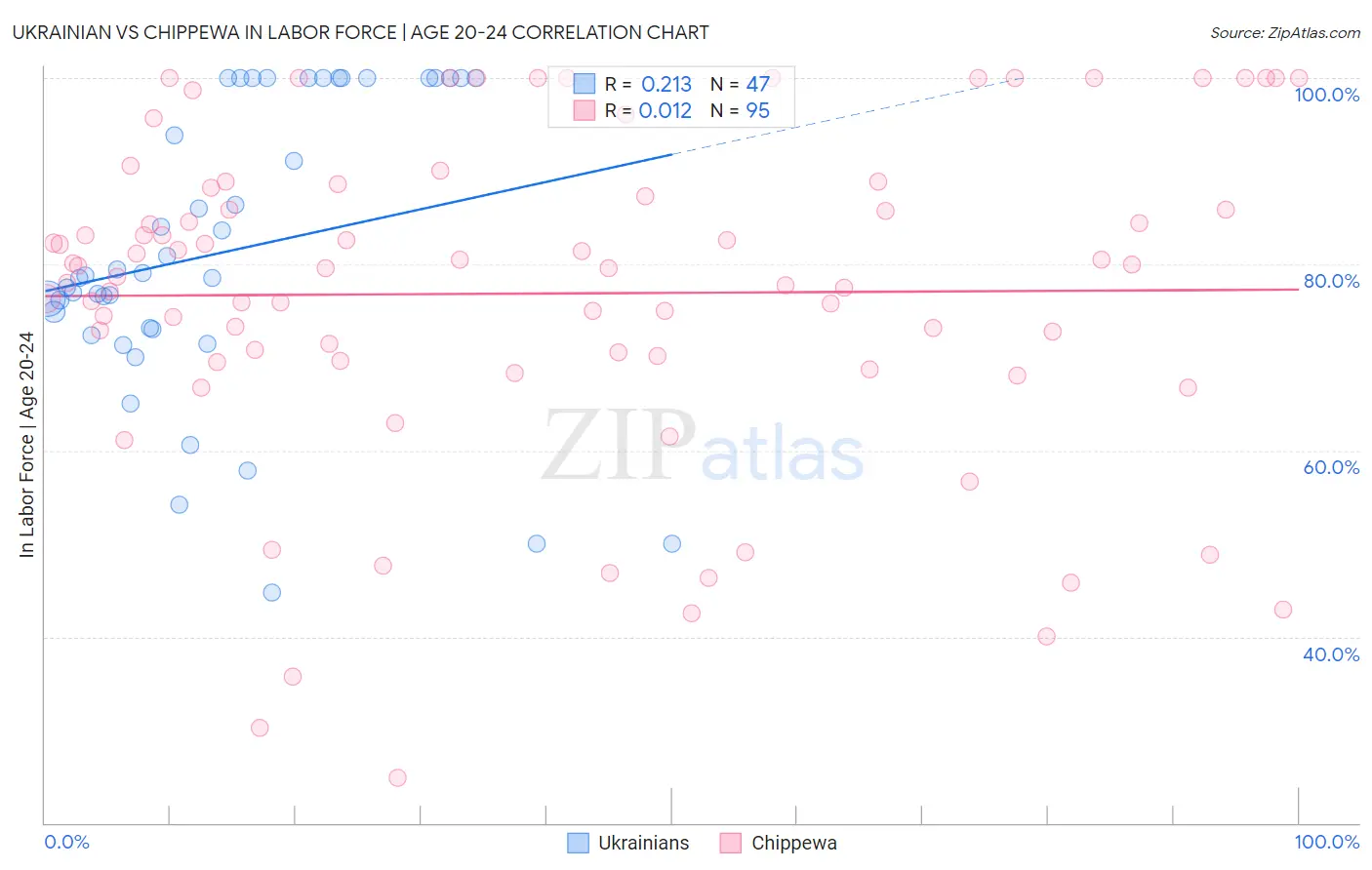 Ukrainian vs Chippewa In Labor Force | Age 20-24