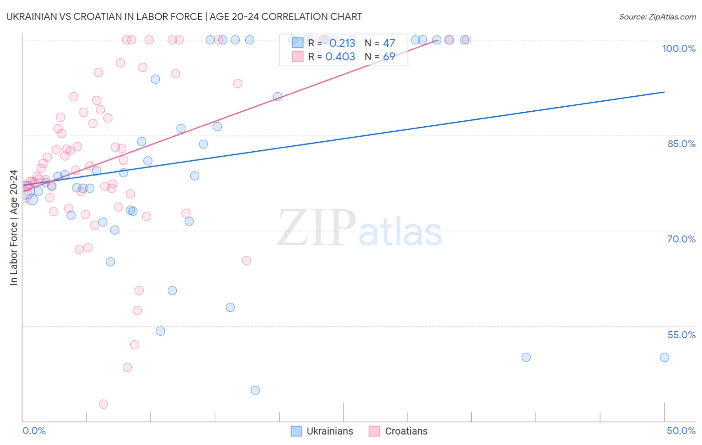 Ukrainian vs Croatian In Labor Force | Age 20-24