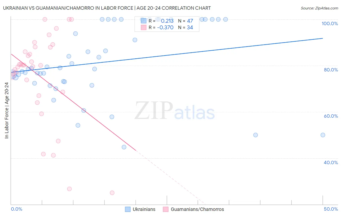 Ukrainian vs Guamanian/Chamorro In Labor Force | Age 20-24