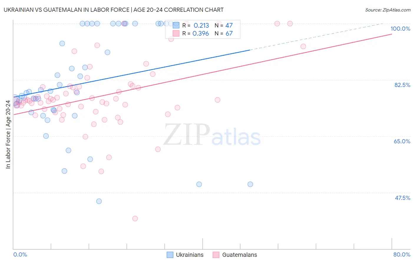 Ukrainian vs Guatemalan In Labor Force | Age 20-24