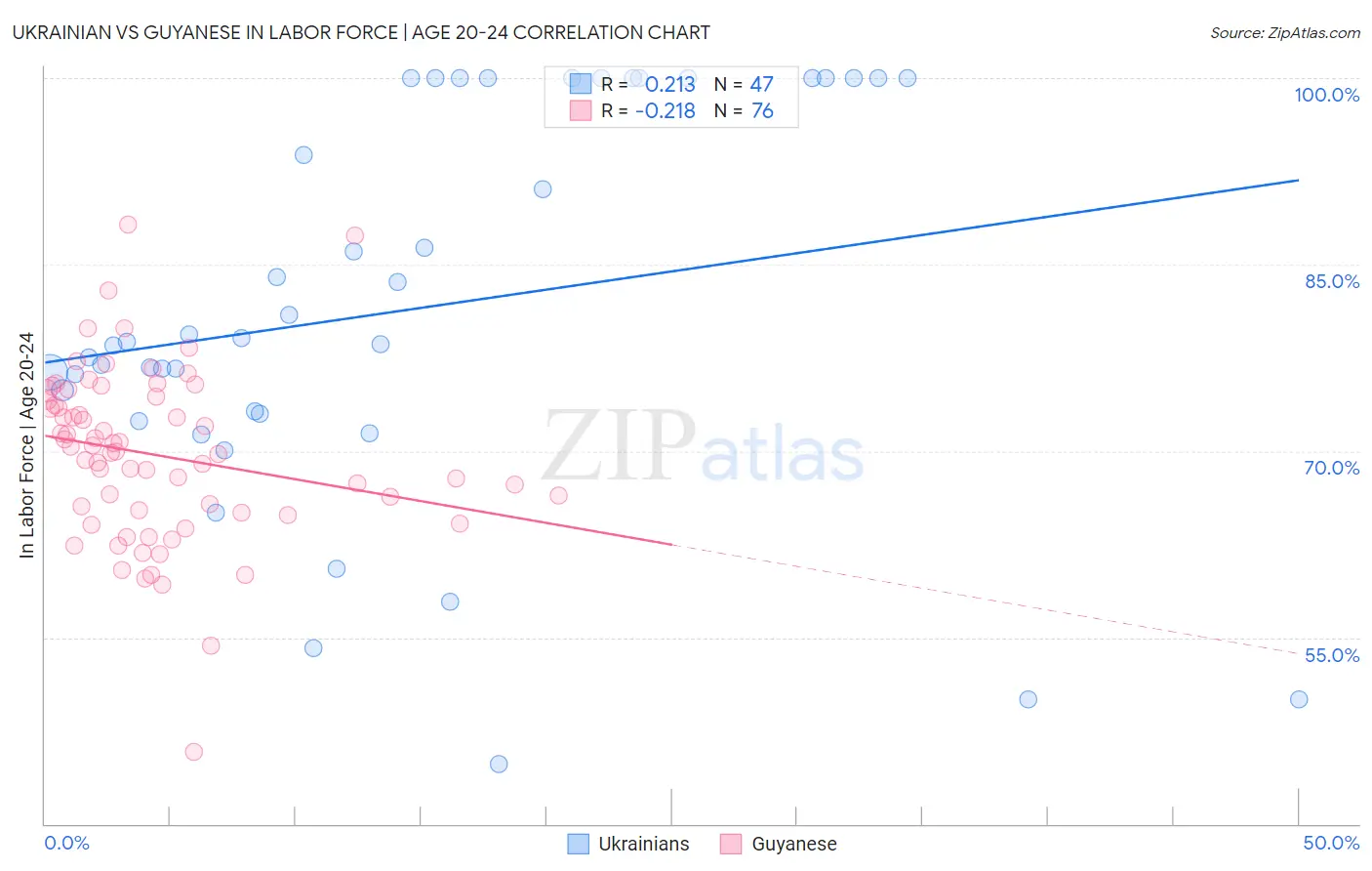 Ukrainian vs Guyanese In Labor Force | Age 20-24