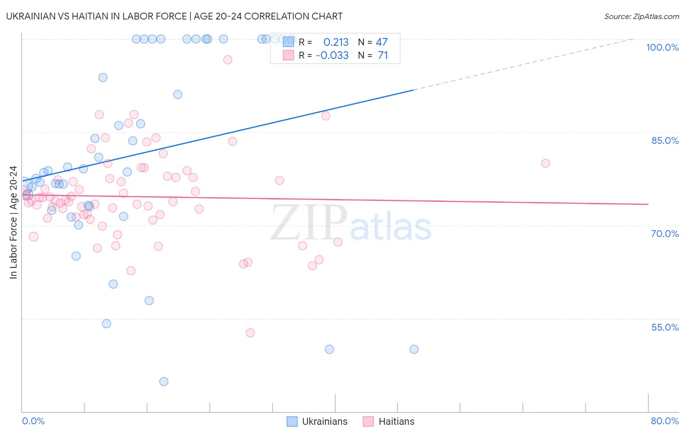 Ukrainian vs Haitian In Labor Force | Age 20-24