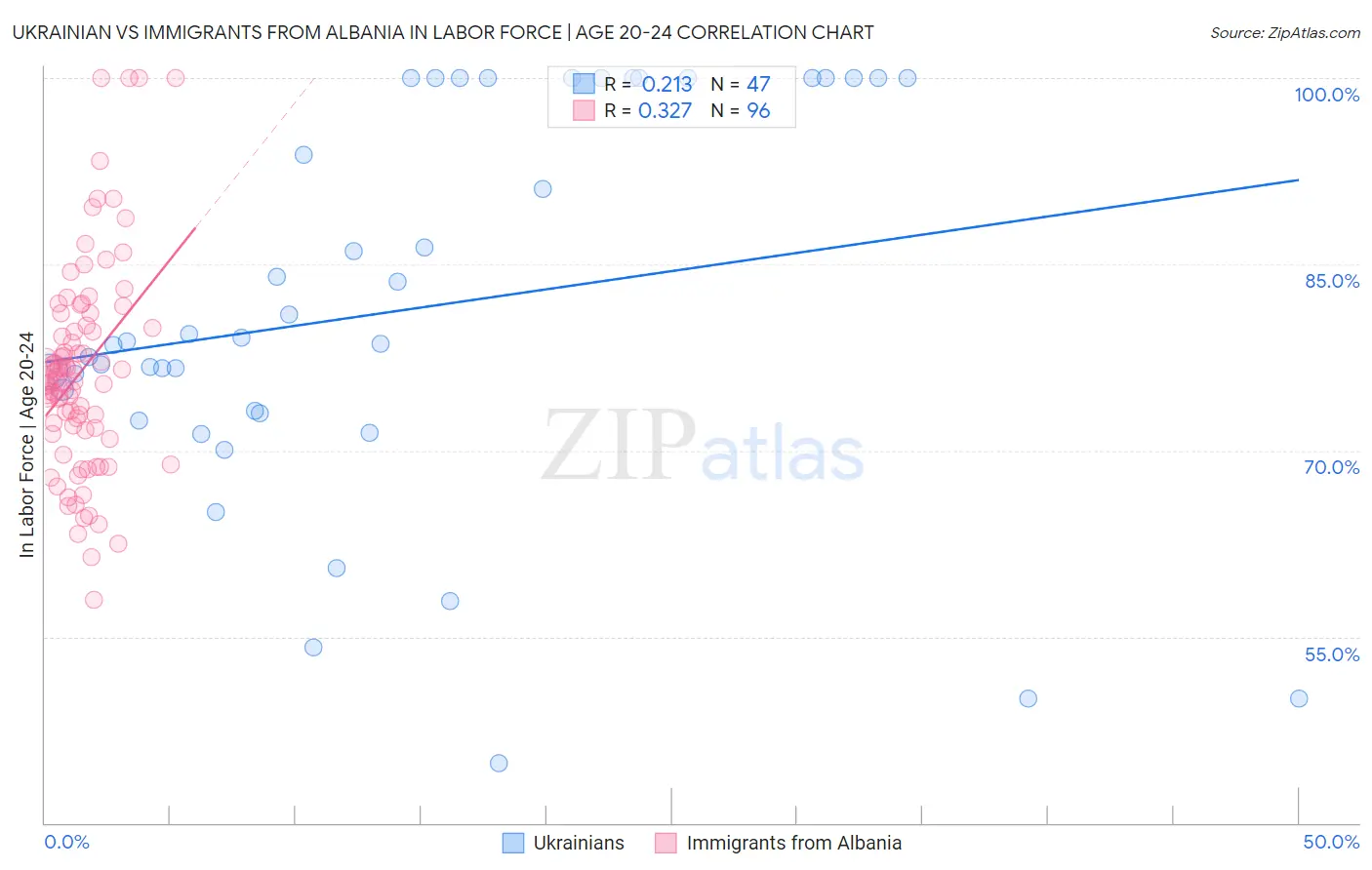 Ukrainian vs Immigrants from Albania In Labor Force | Age 20-24