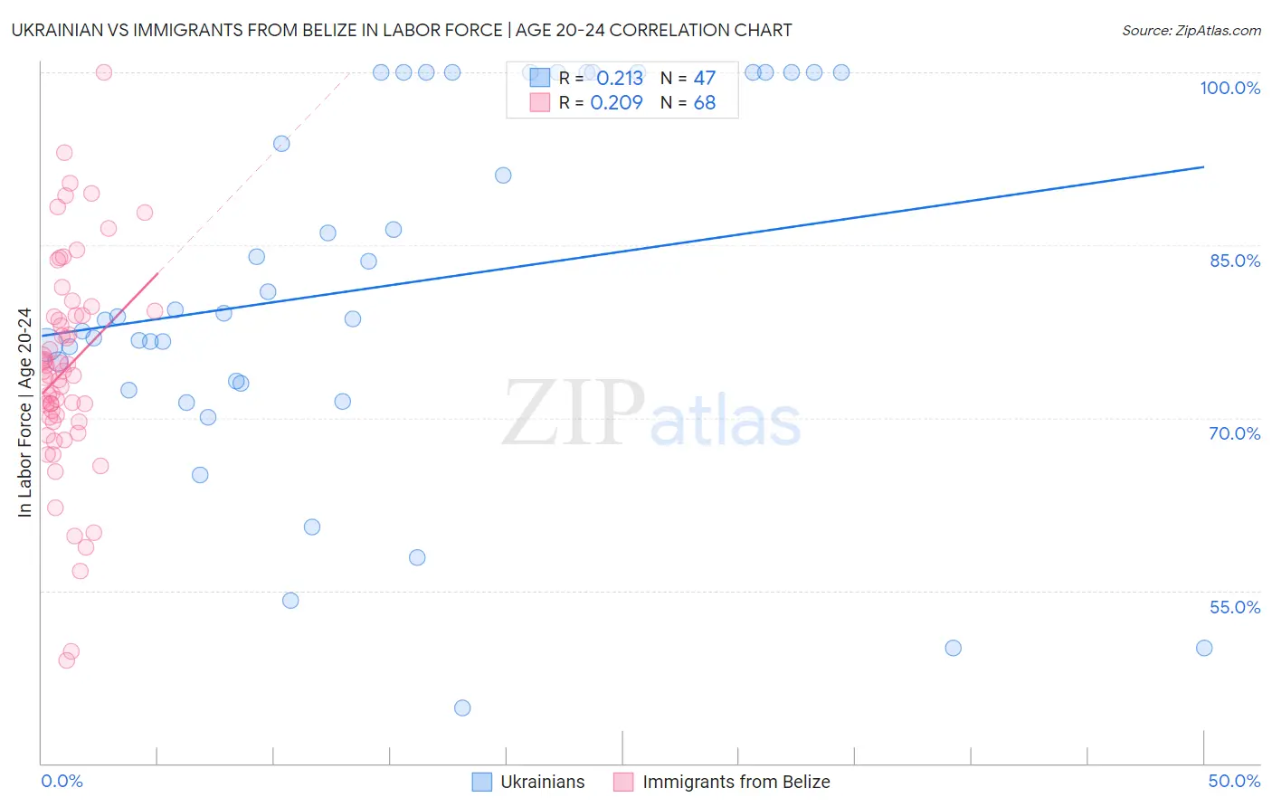 Ukrainian vs Immigrants from Belize In Labor Force | Age 20-24