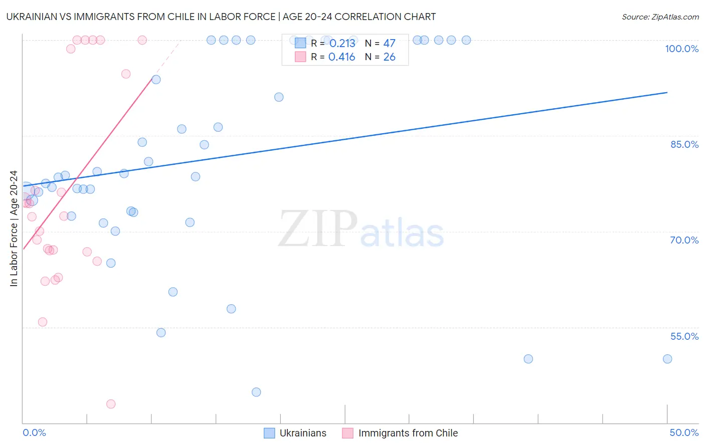 Ukrainian vs Immigrants from Chile In Labor Force | Age 20-24