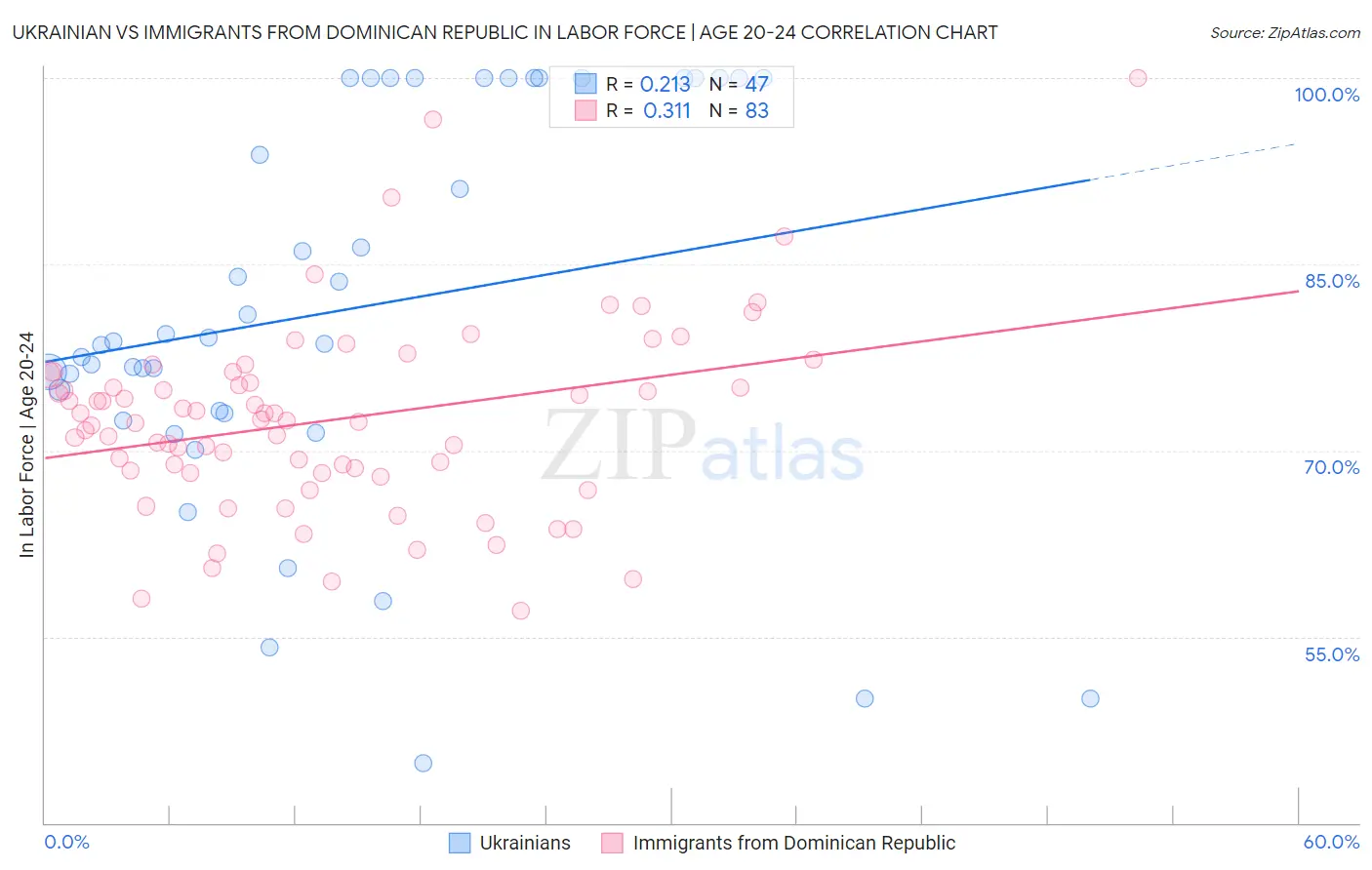 Ukrainian vs Immigrants from Dominican Republic In Labor Force | Age 20-24