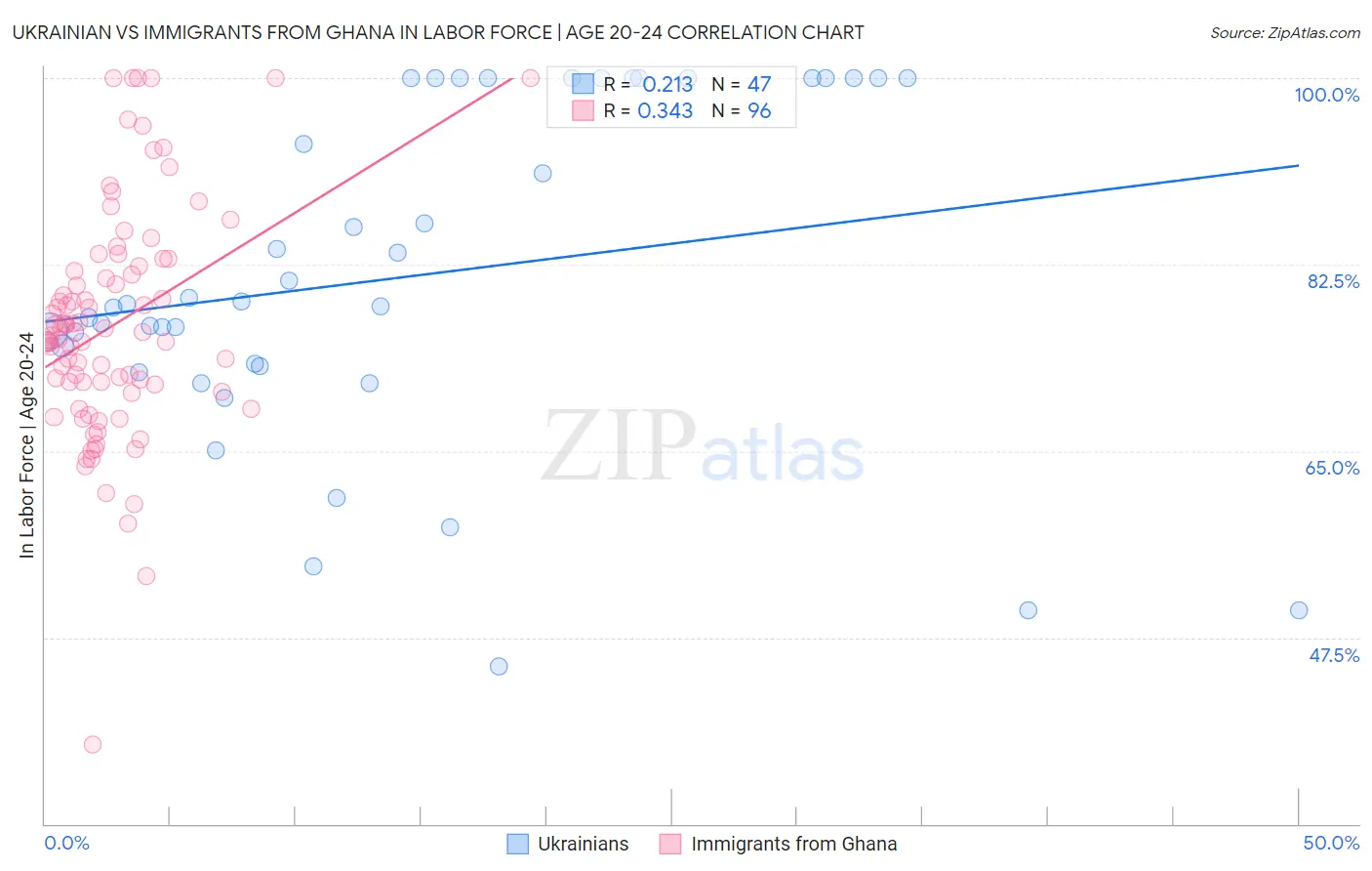 Ukrainian vs Immigrants from Ghana In Labor Force | Age 20-24