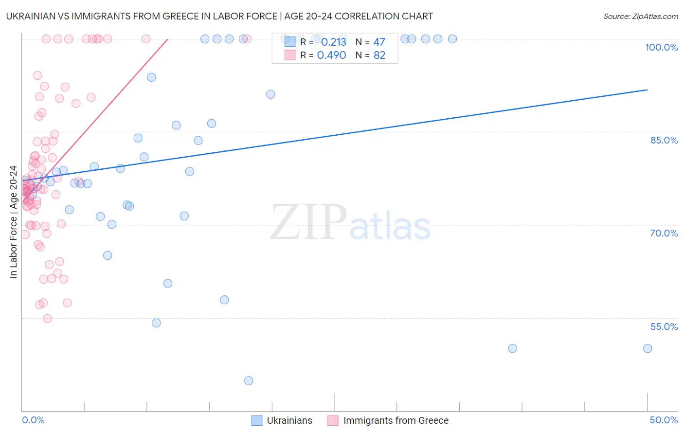 Ukrainian vs Immigrants from Greece In Labor Force | Age 20-24