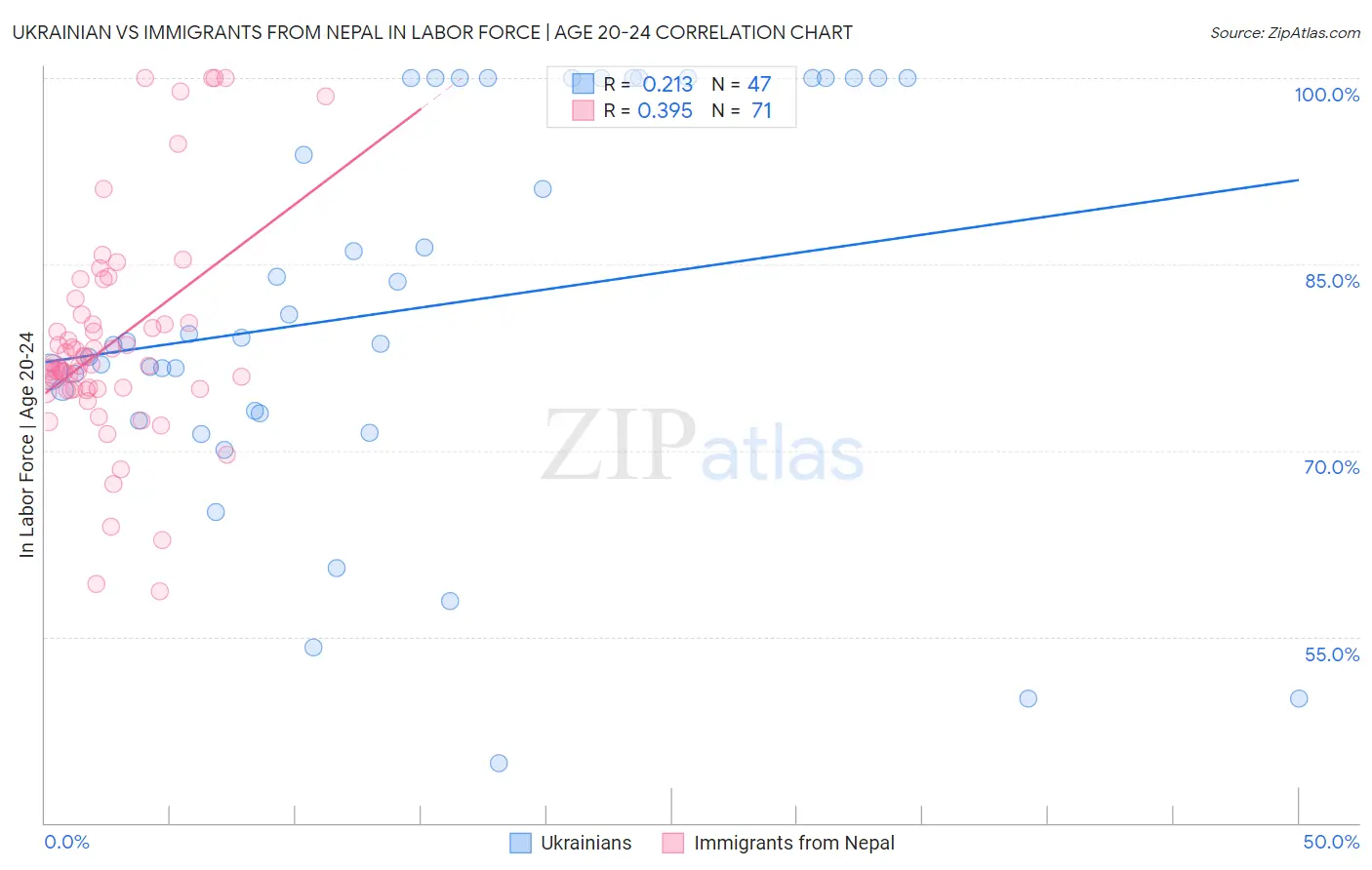 Ukrainian vs Immigrants from Nepal In Labor Force | Age 20-24