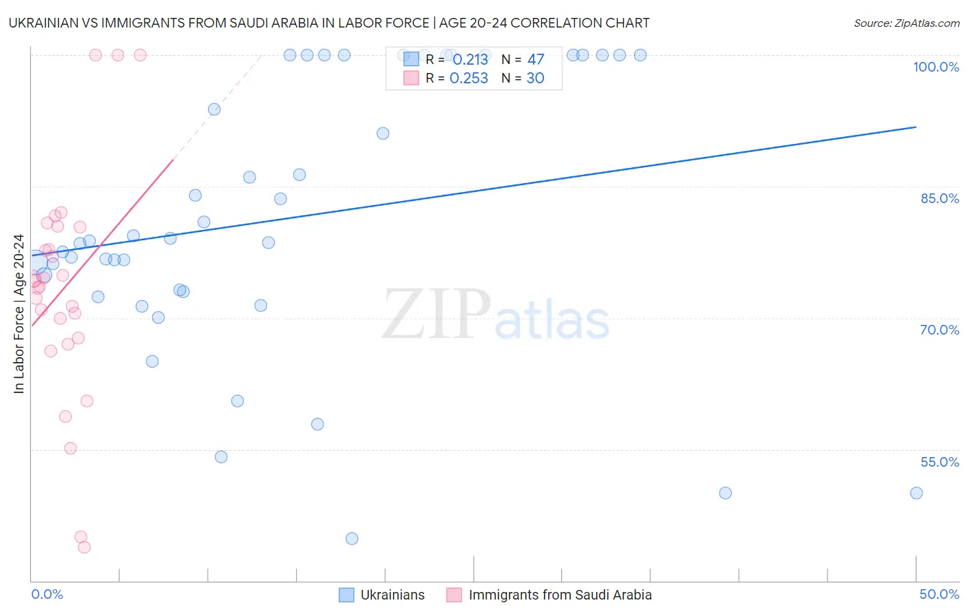 Ukrainian vs Immigrants from Saudi Arabia In Labor Force | Age 20-24