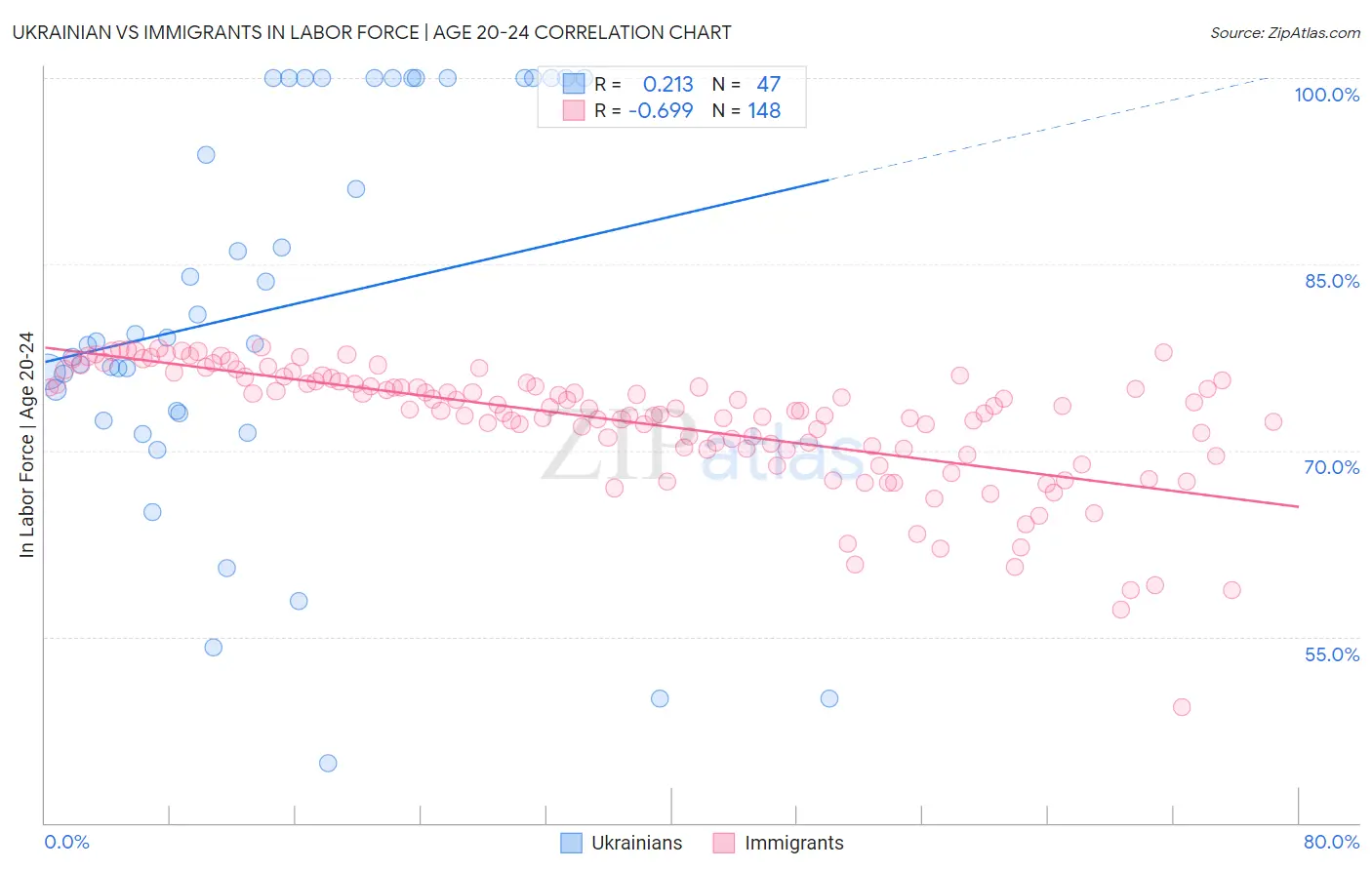 Ukrainian vs Immigrants In Labor Force | Age 20-24