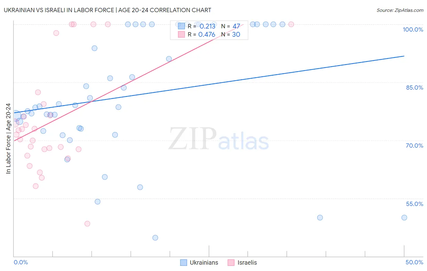 Ukrainian vs Israeli In Labor Force | Age 20-24