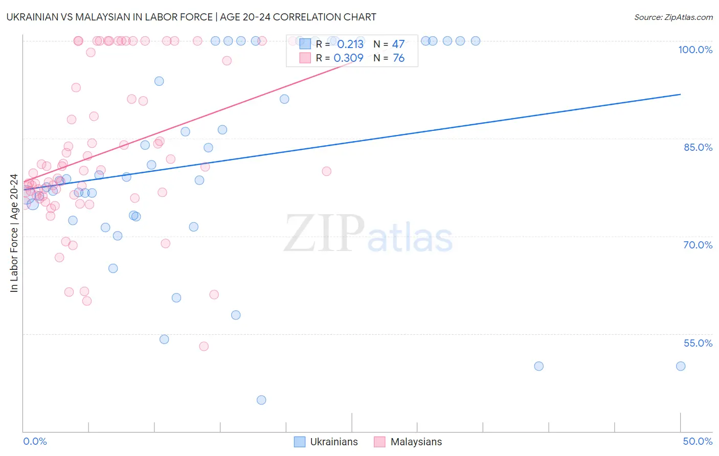 Ukrainian vs Malaysian In Labor Force | Age 20-24