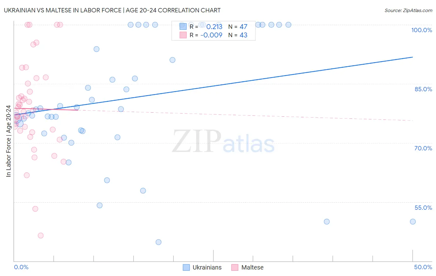 Ukrainian vs Maltese In Labor Force | Age 20-24