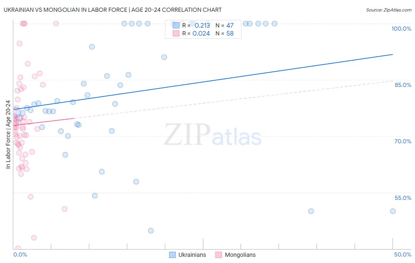 Ukrainian vs Mongolian In Labor Force | Age 20-24