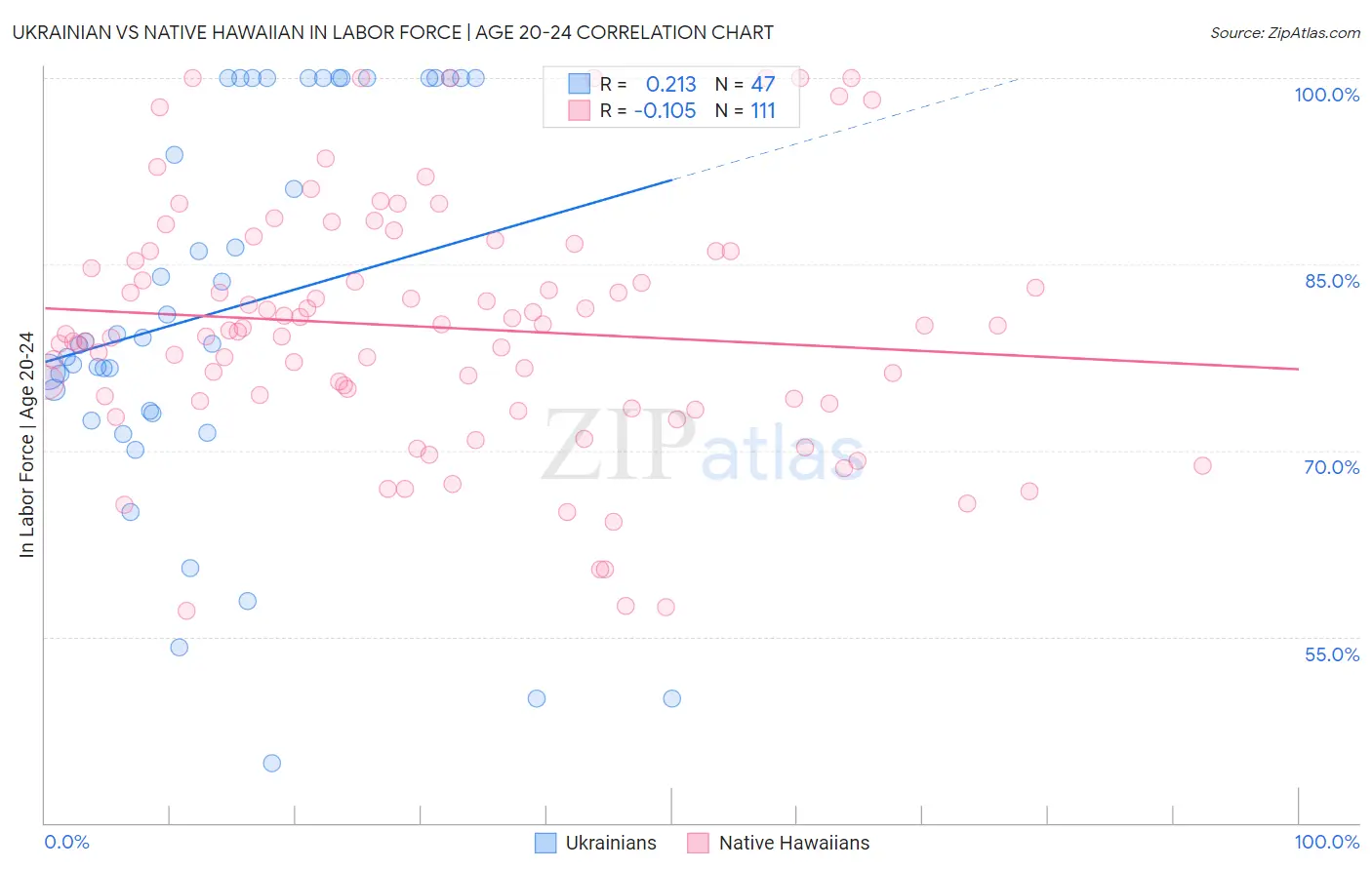 Ukrainian vs Native Hawaiian In Labor Force | Age 20-24