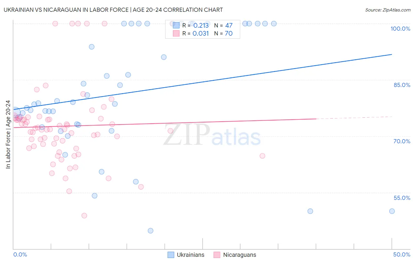 Ukrainian vs Nicaraguan In Labor Force | Age 20-24