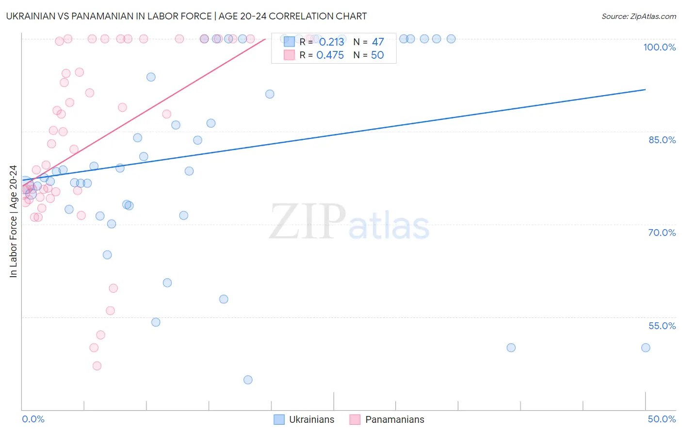 Ukrainian vs Panamanian In Labor Force | Age 20-24