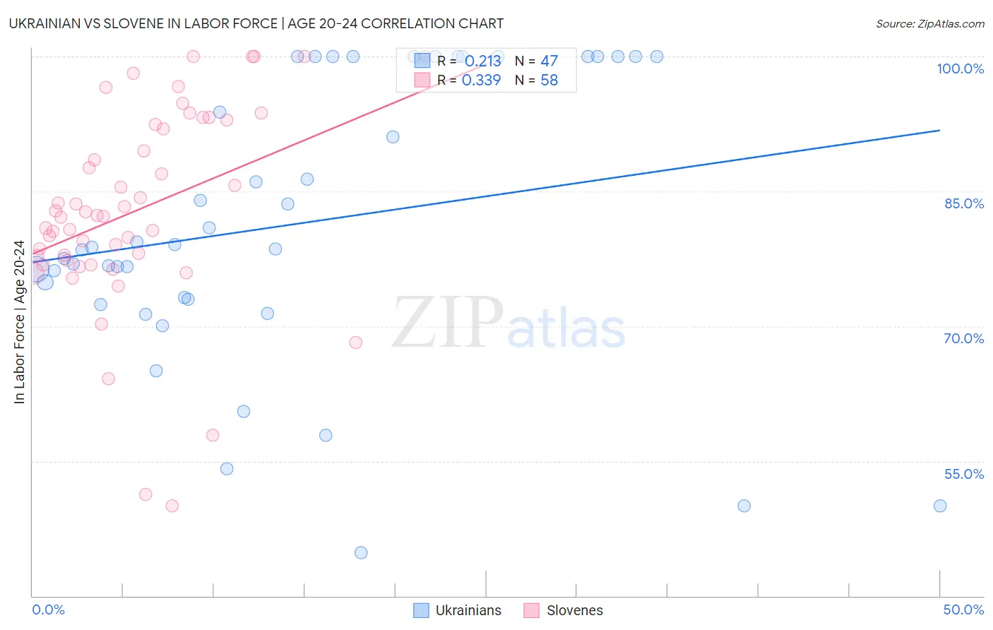 Ukrainian vs Slovene In Labor Force | Age 20-24