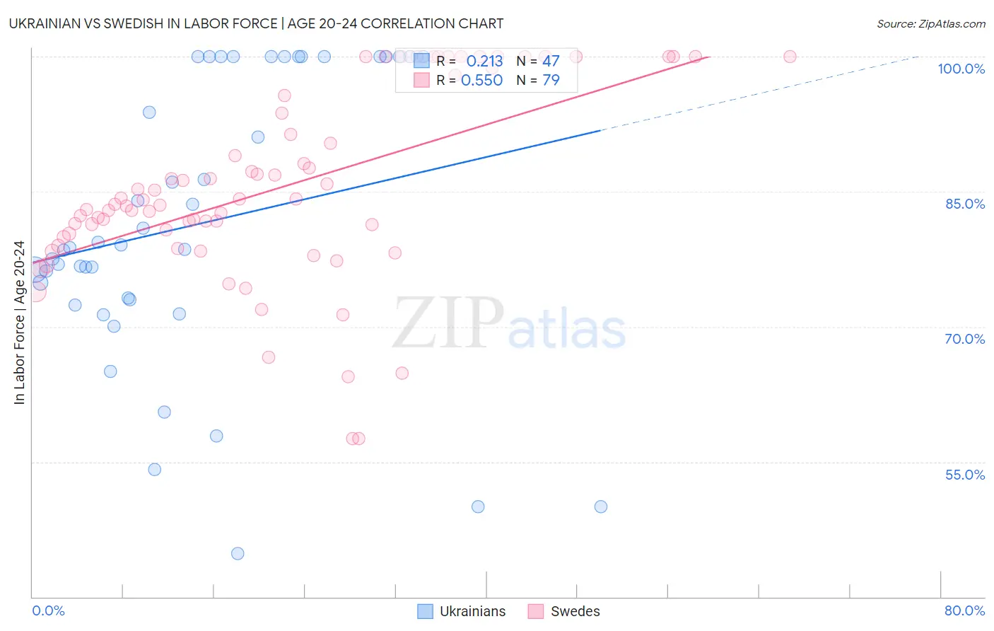 Ukrainian vs Swedish In Labor Force | Age 20-24