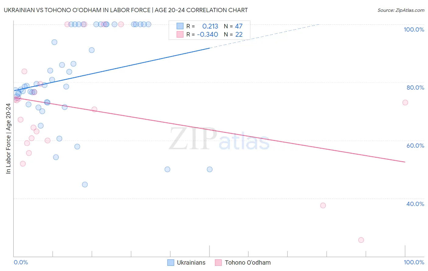 Ukrainian vs Tohono O'odham In Labor Force | Age 20-24