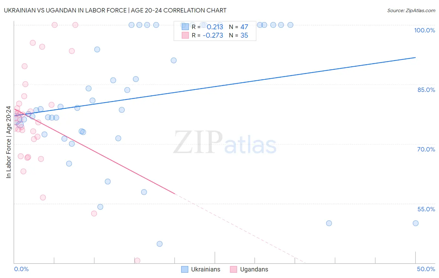 Ukrainian vs Ugandan In Labor Force | Age 20-24