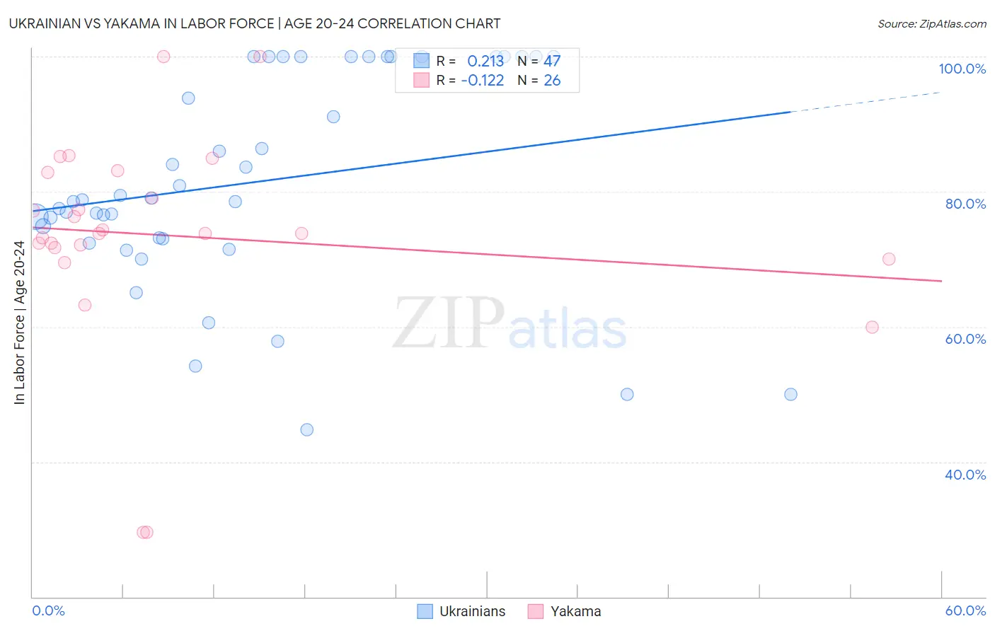 Ukrainian vs Yakama In Labor Force | Age 20-24