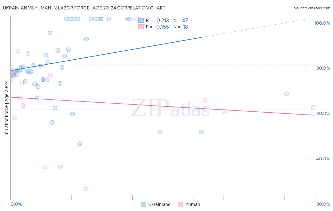 Ukrainian vs Yuman In Labor Force | Age 20-24