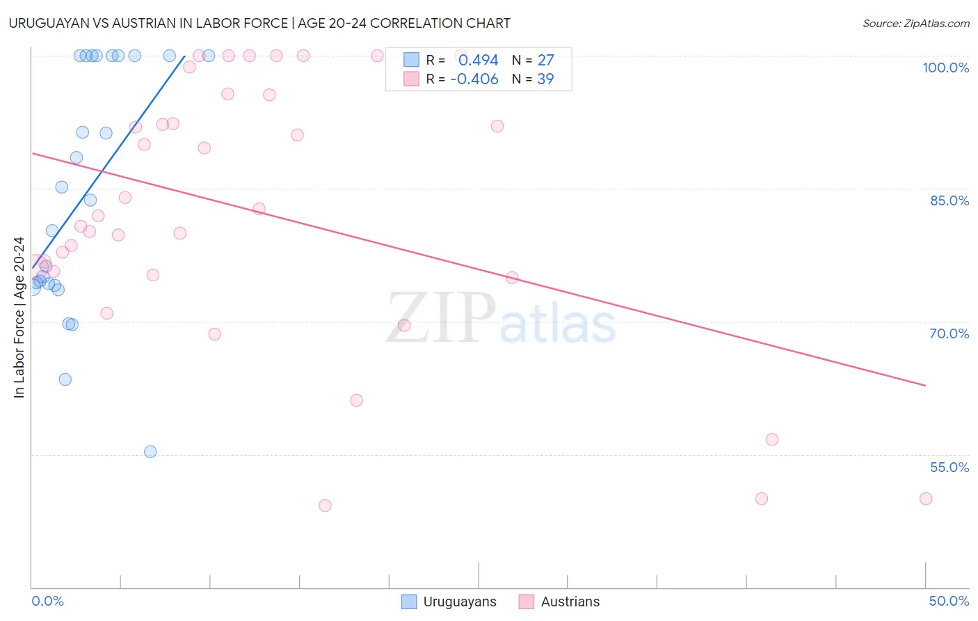 Uruguayan vs Austrian In Labor Force | Age 20-24