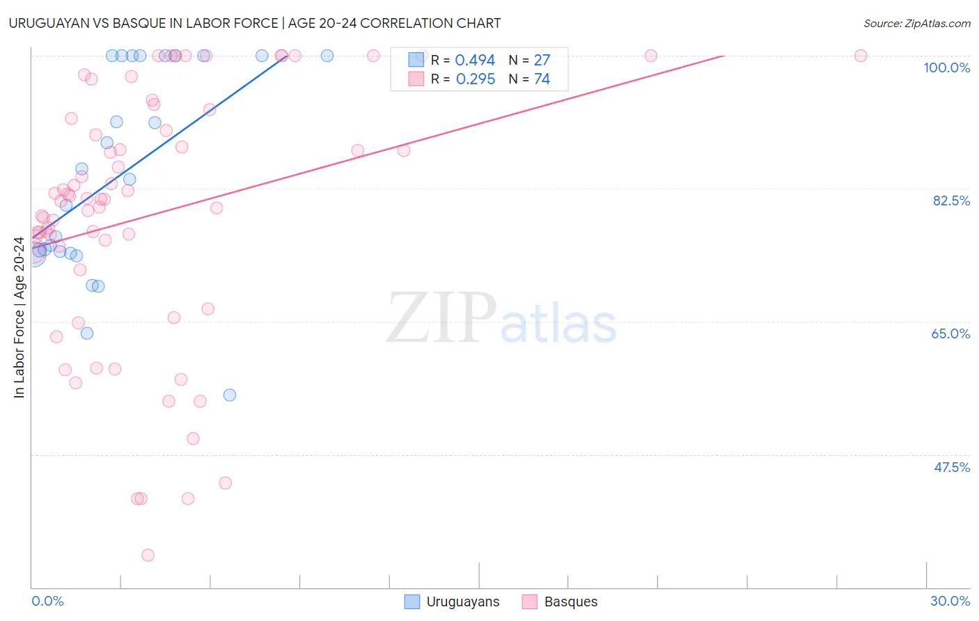 Uruguayan vs Basque In Labor Force | Age 20-24