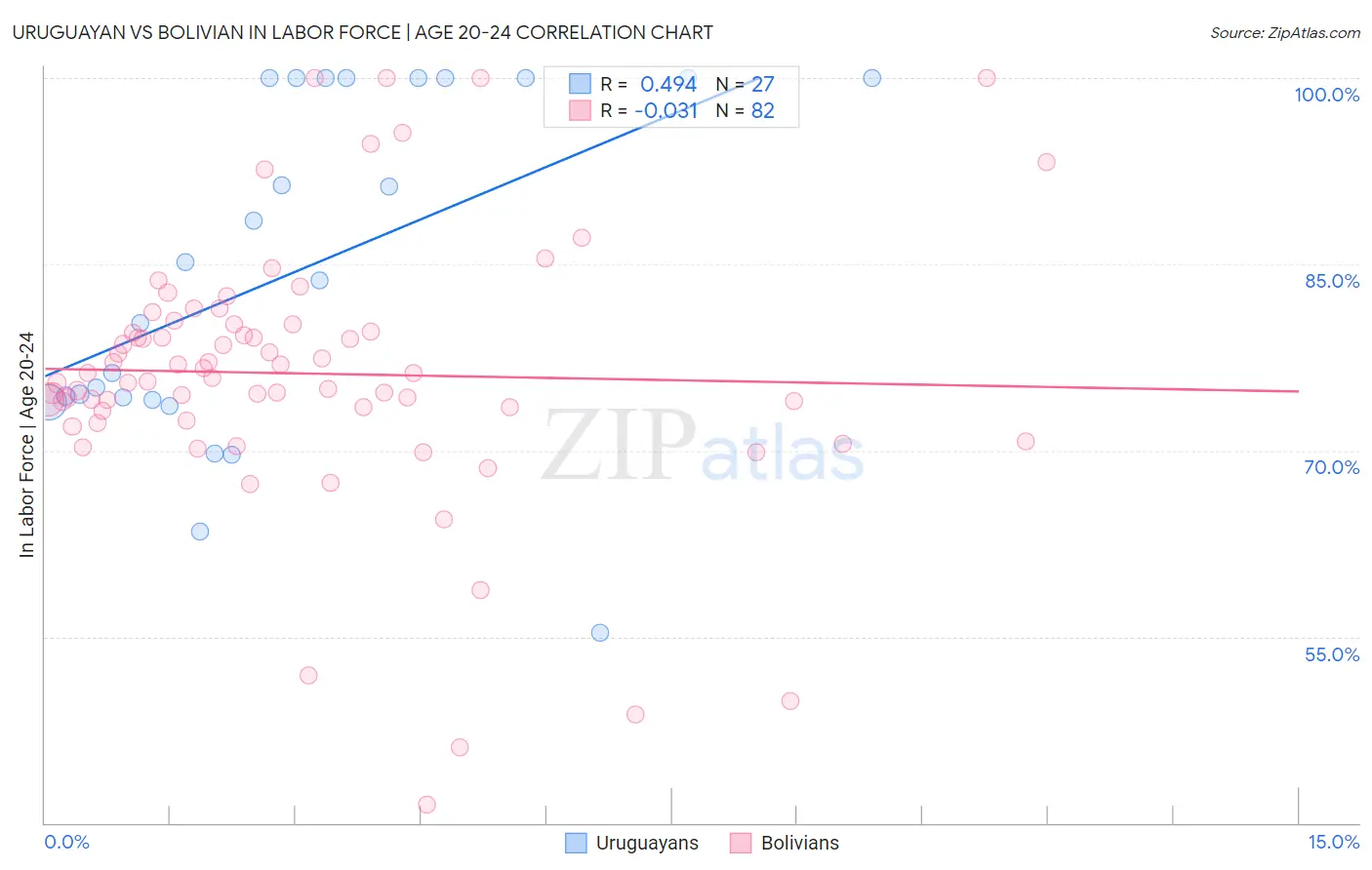 Uruguayan vs Bolivian In Labor Force | Age 20-24