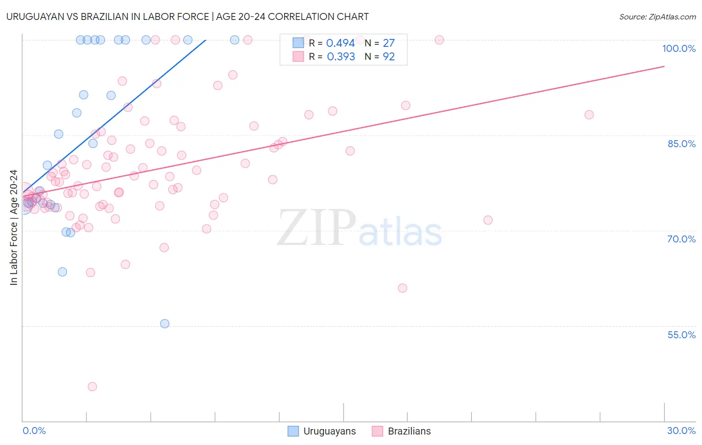 Uruguayan vs Brazilian In Labor Force | Age 20-24