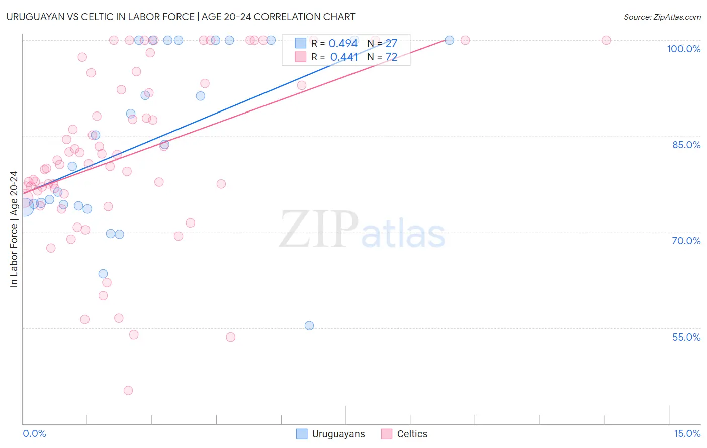 Uruguayan vs Celtic In Labor Force | Age 20-24