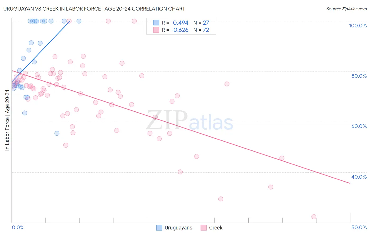 Uruguayan vs Creek In Labor Force | Age 20-24