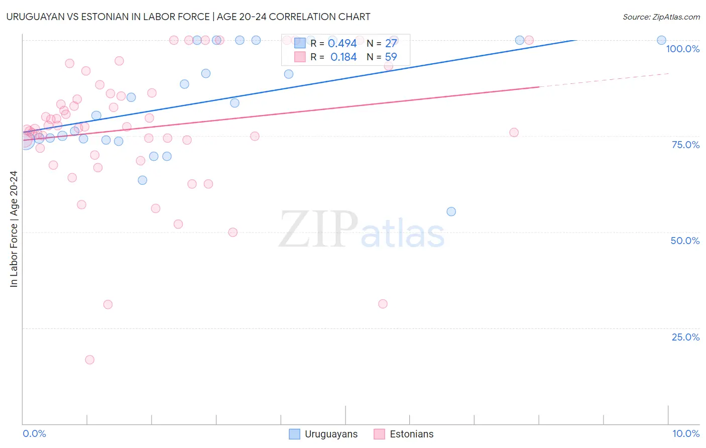 Uruguayan vs Estonian In Labor Force | Age 20-24