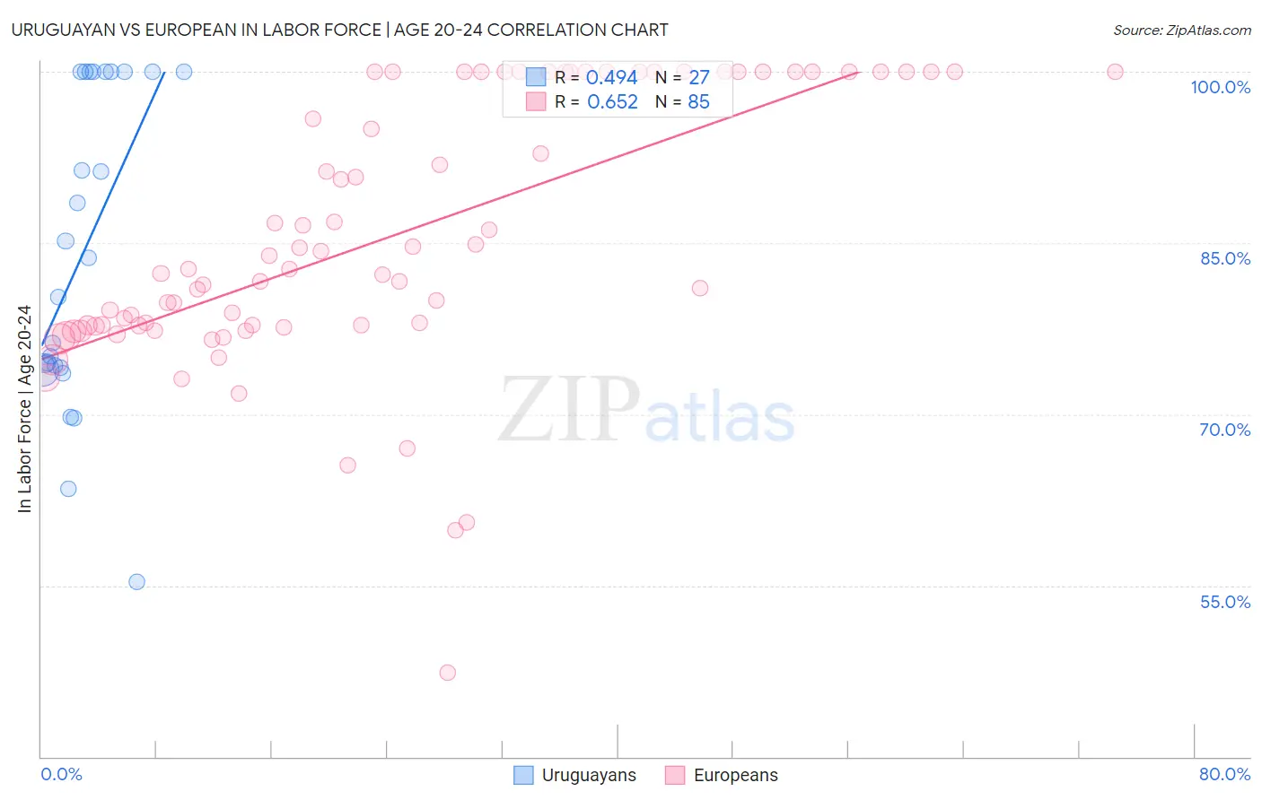 Uruguayan vs European In Labor Force | Age 20-24