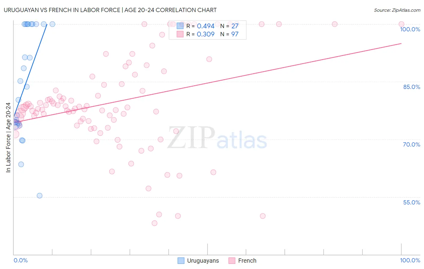 Uruguayan vs French In Labor Force | Age 20-24