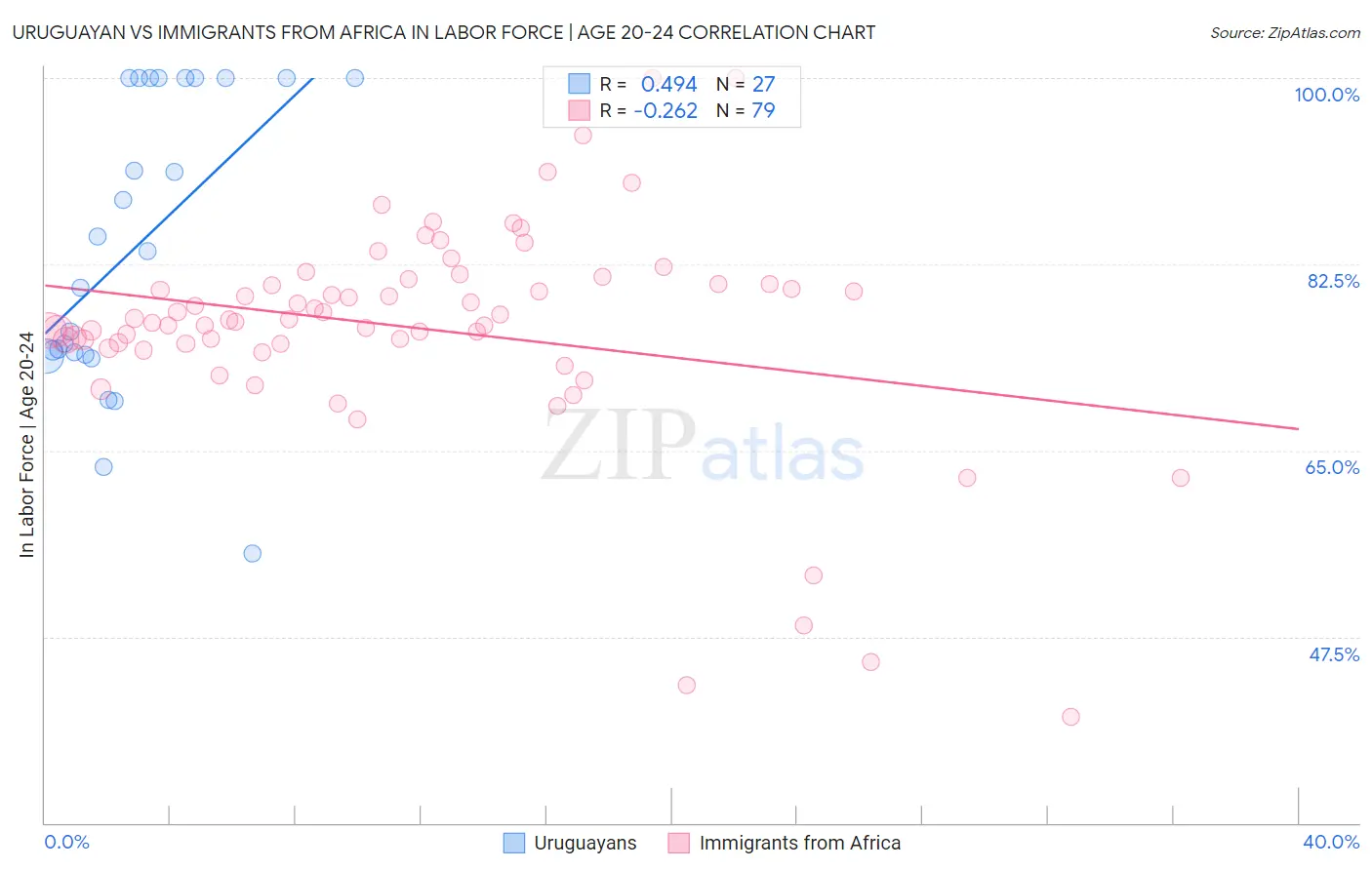 Uruguayan vs Immigrants from Africa In Labor Force | Age 20-24