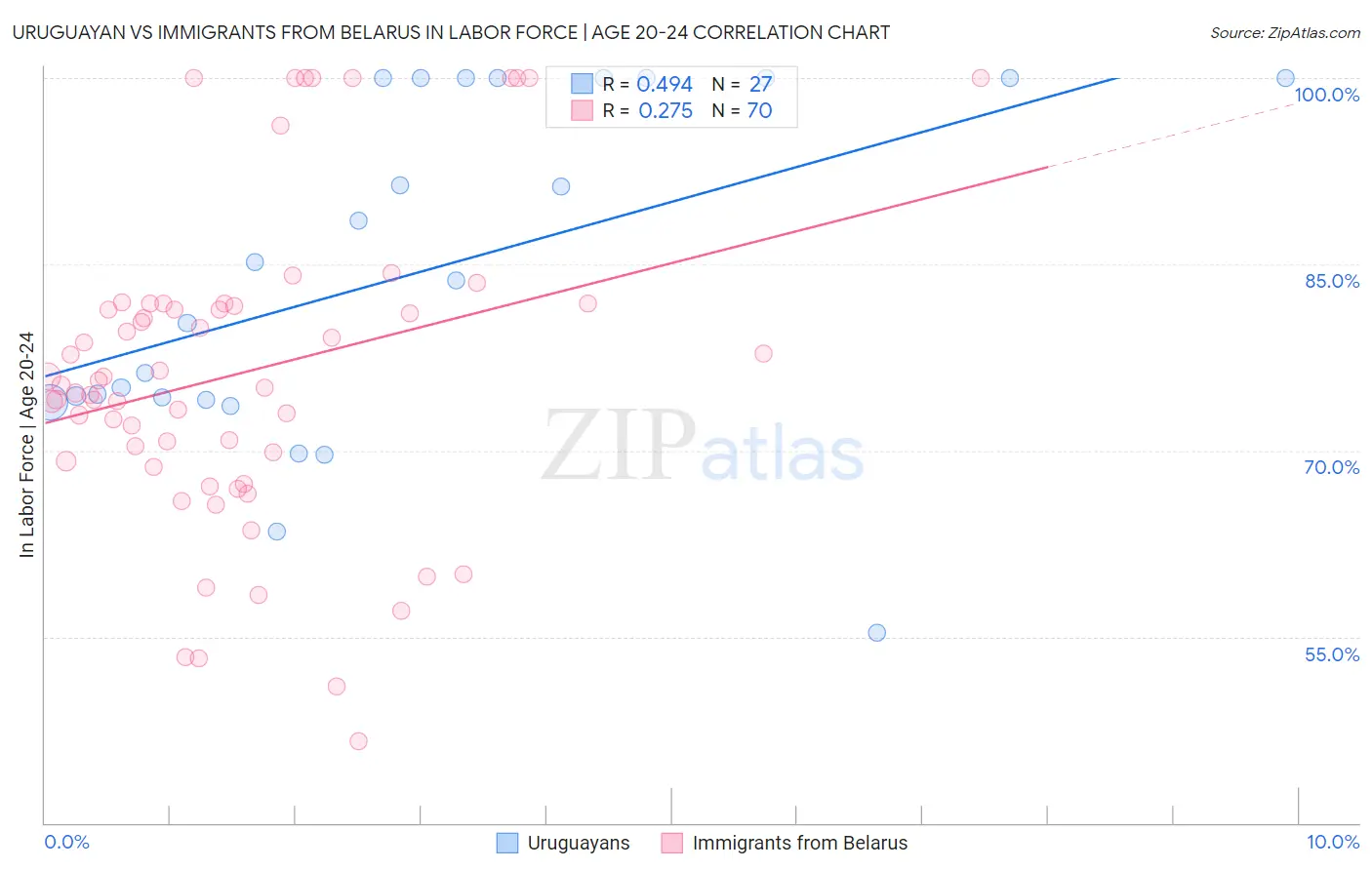 Uruguayan vs Immigrants from Belarus In Labor Force | Age 20-24