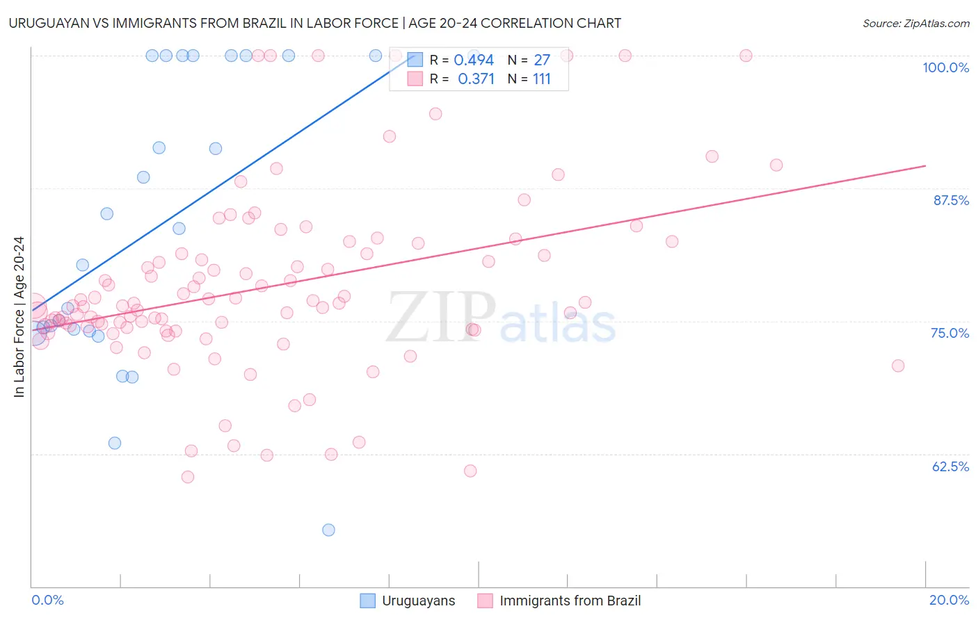 Uruguayan vs Immigrants from Brazil In Labor Force | Age 20-24