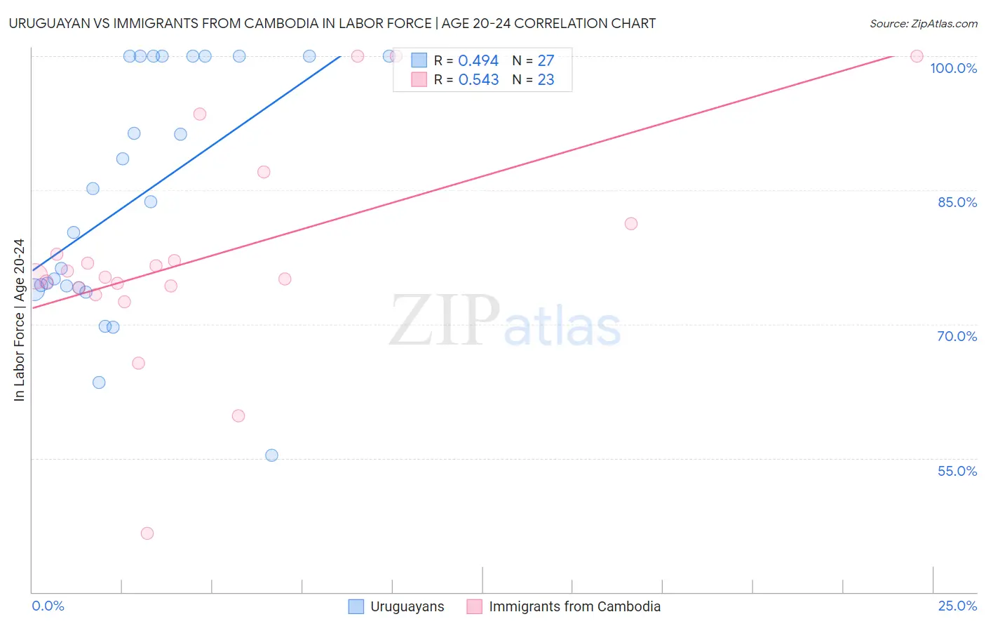 Uruguayan vs Immigrants from Cambodia In Labor Force | Age 20-24