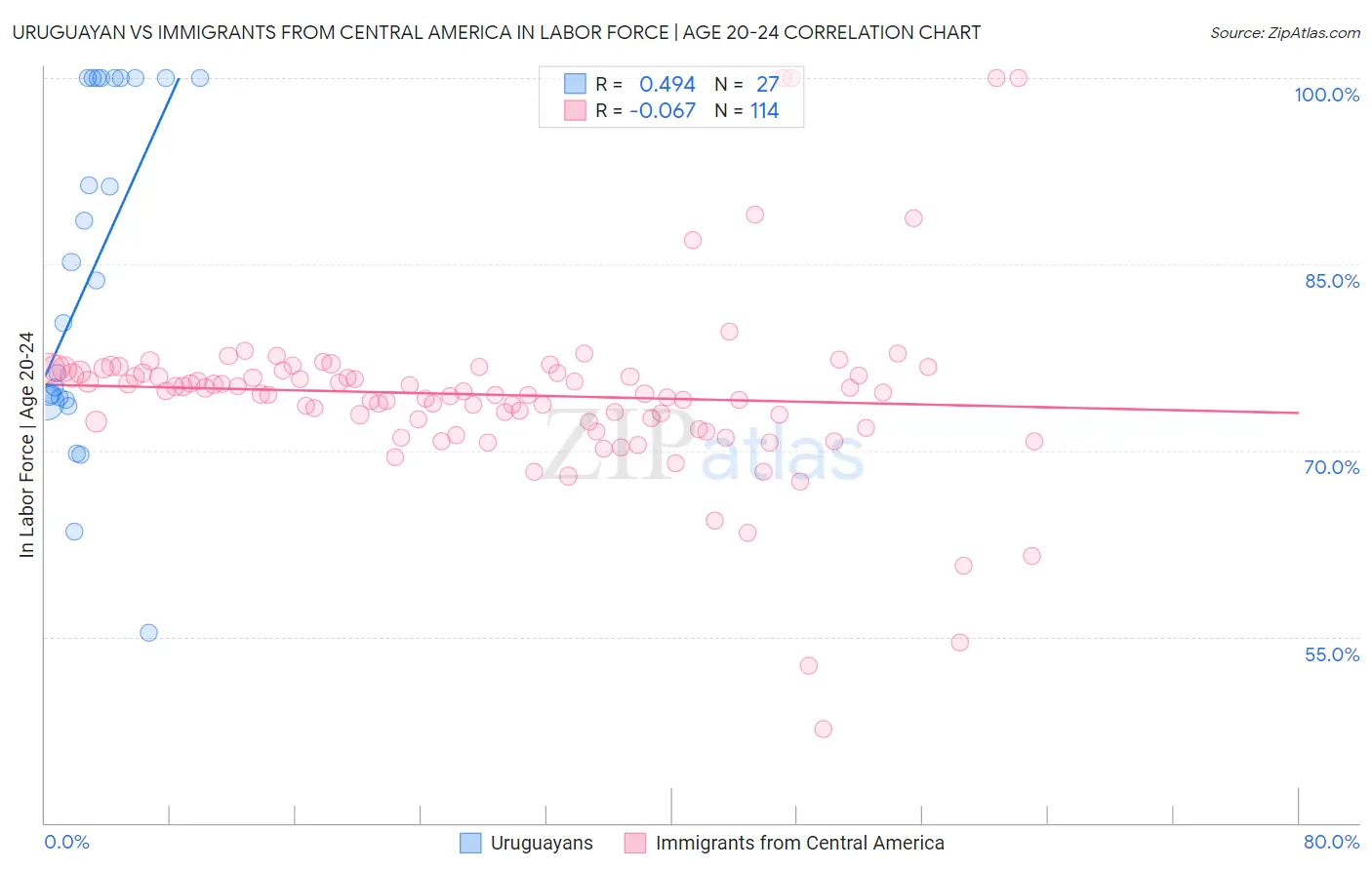 Uruguayan vs Immigrants from Central America In Labor Force | Age 20-24