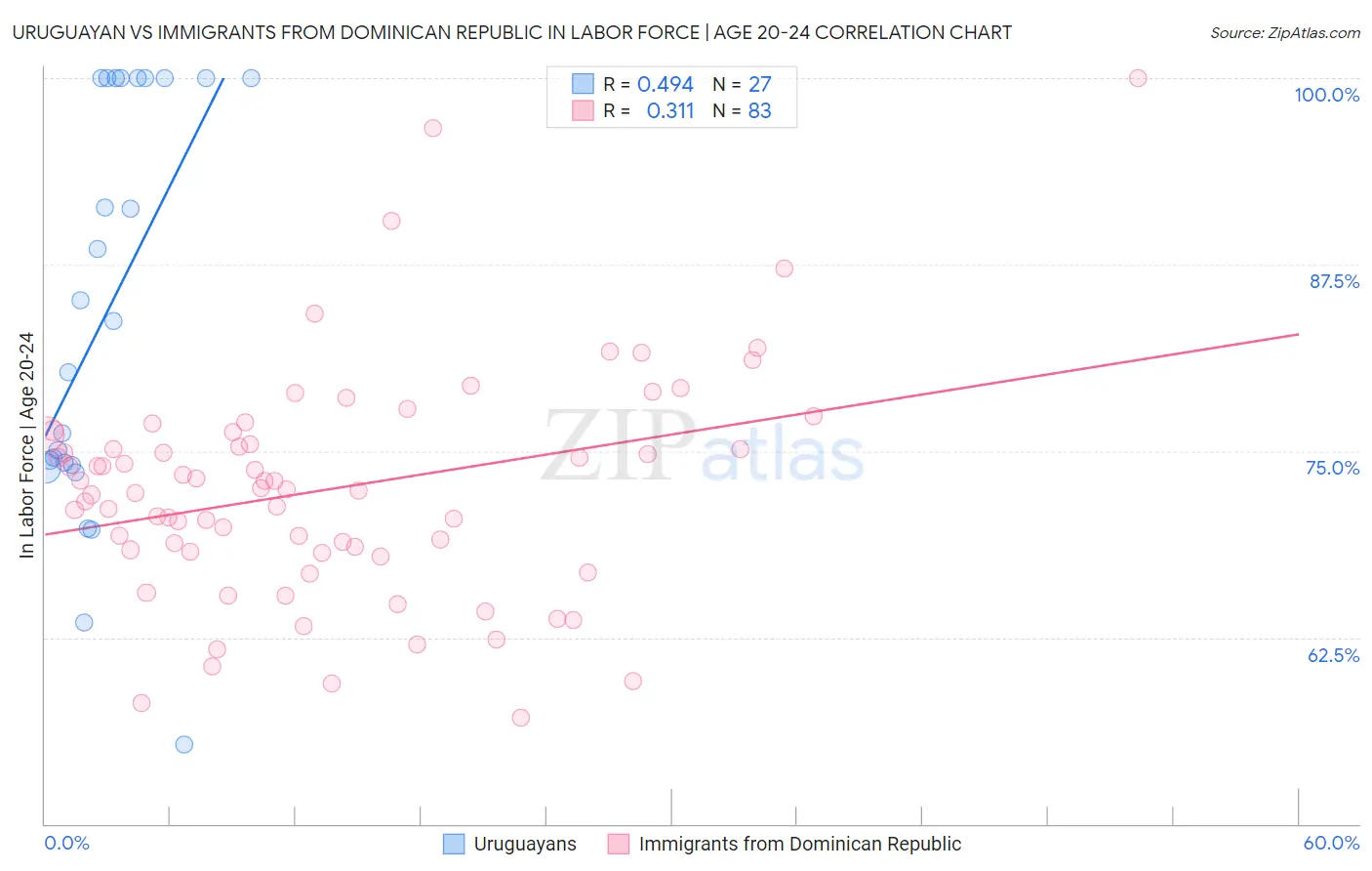 Uruguayan vs Immigrants from Dominican Republic In Labor Force | Age 20-24