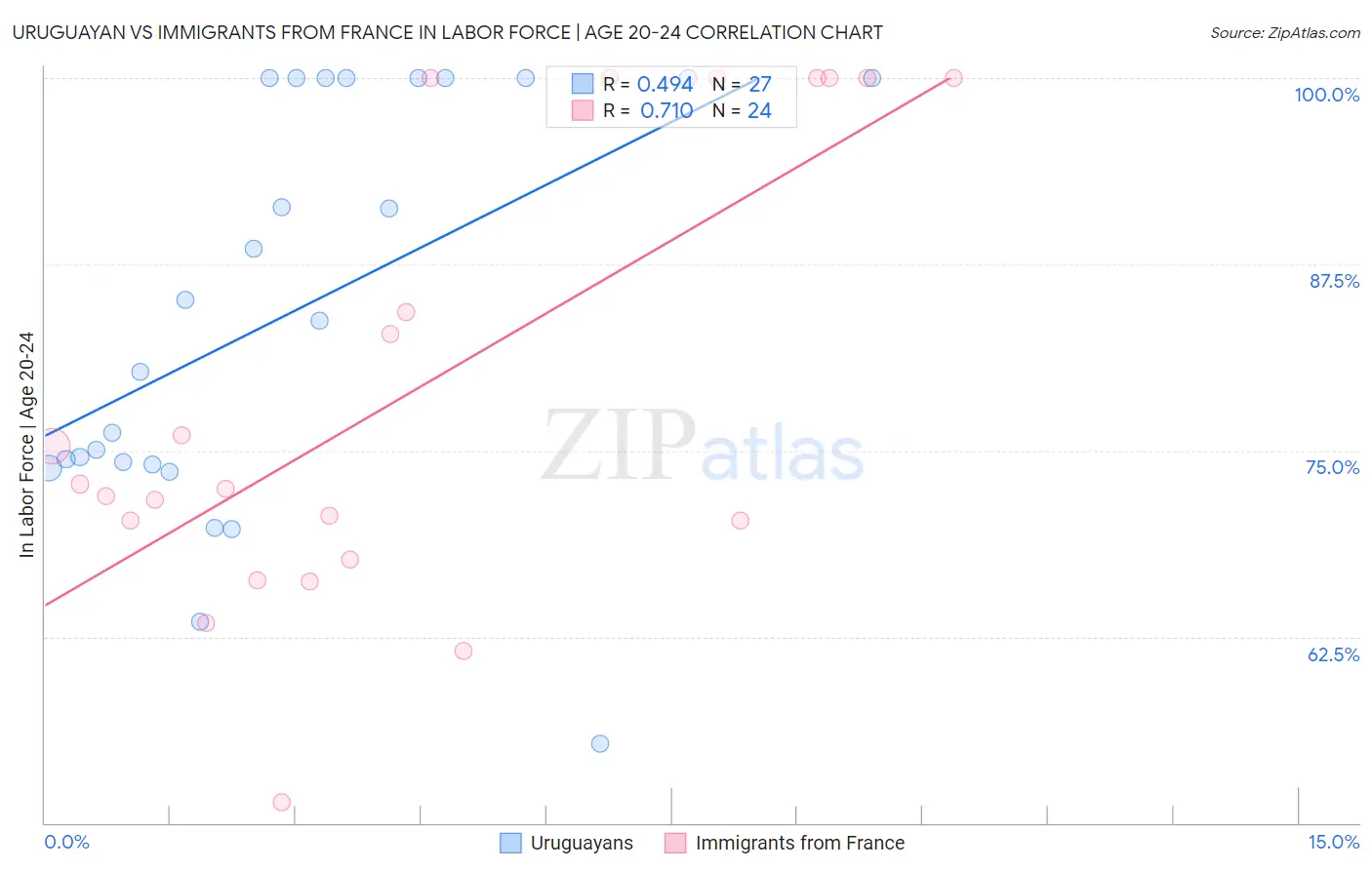 Uruguayan vs Immigrants from France In Labor Force | Age 20-24