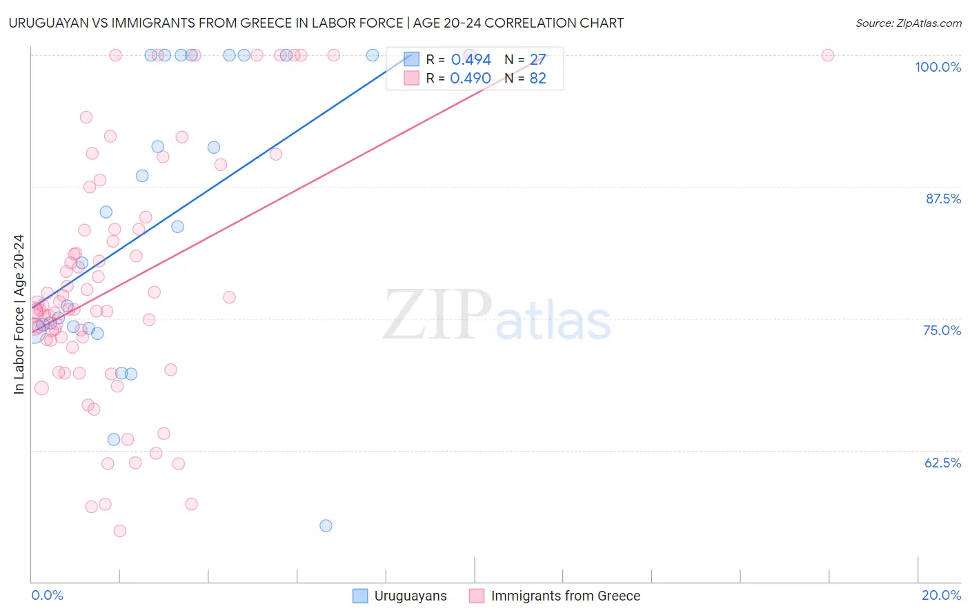 Uruguayan vs Immigrants from Greece In Labor Force | Age 20-24