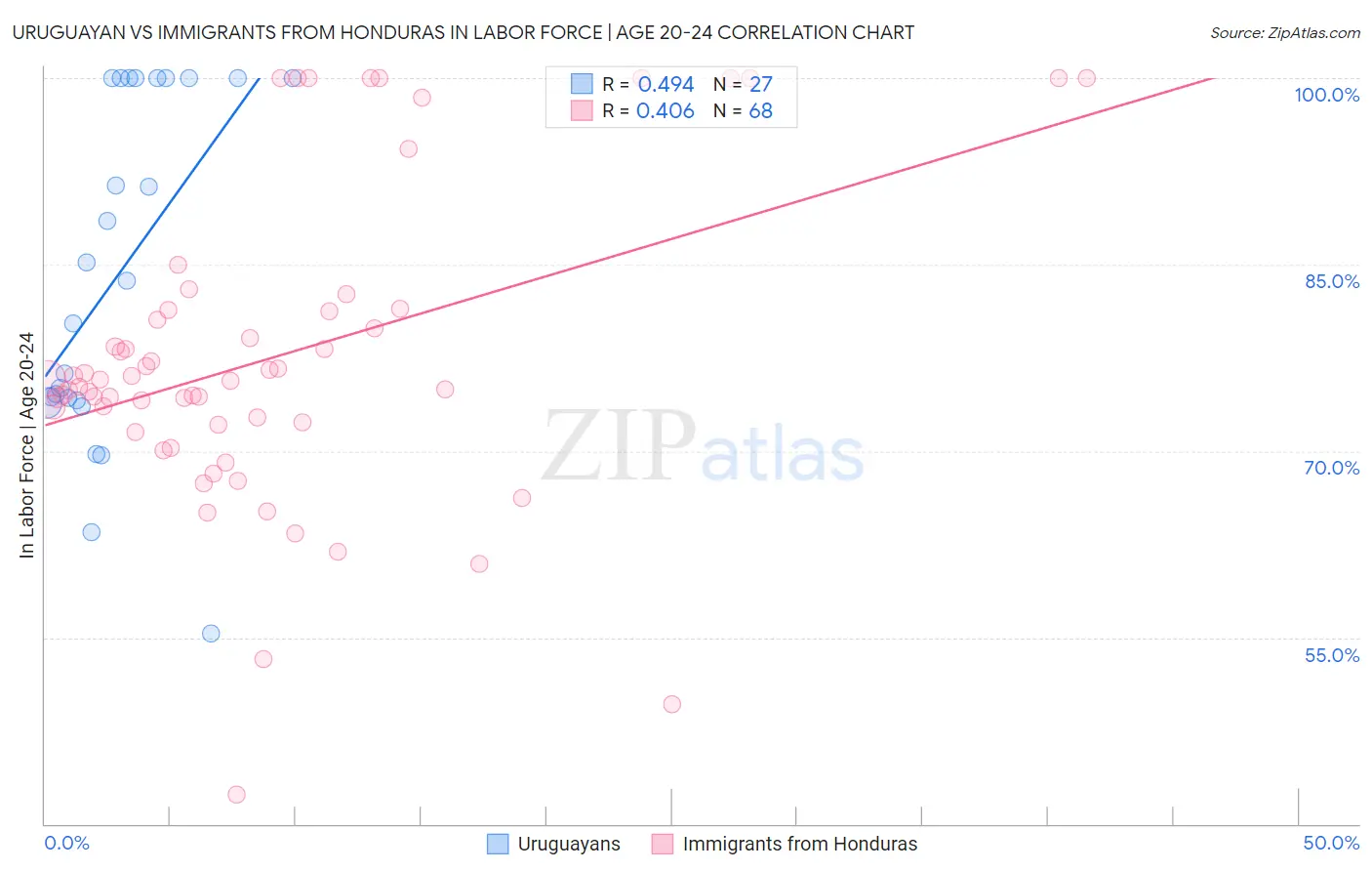 Uruguayan vs Immigrants from Honduras In Labor Force | Age 20-24