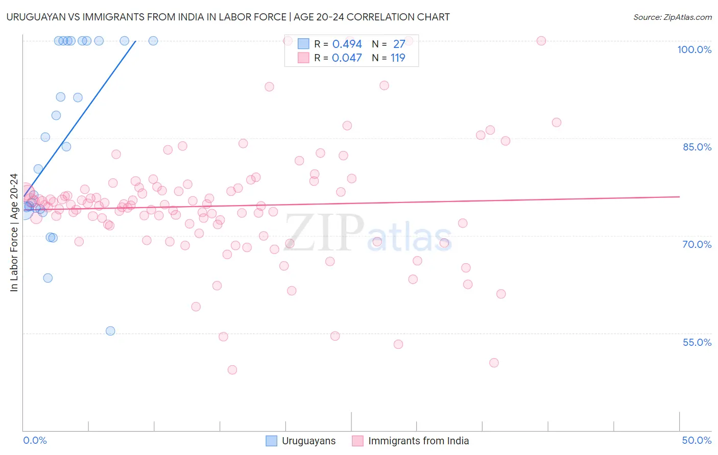 Uruguayan vs Immigrants from India In Labor Force | Age 20-24